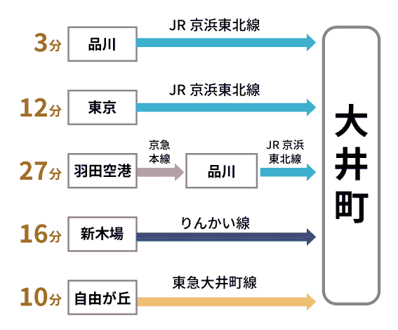 大井町まで、品川から3分、東京12分、羽田空港27分、新木場16分、自由が丘10分