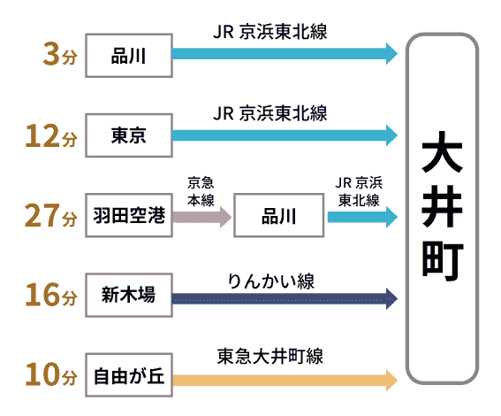 大井町まで、品川から３分、東京１２分、羽田空港２７分、新木場１６分、自由が丘１０分