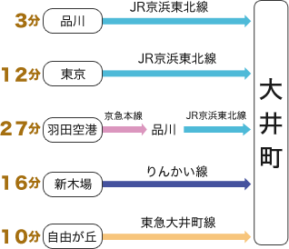 大井町まで、品川から3分、東京12分、羽田空港27分、新木場16分、自由が丘10分